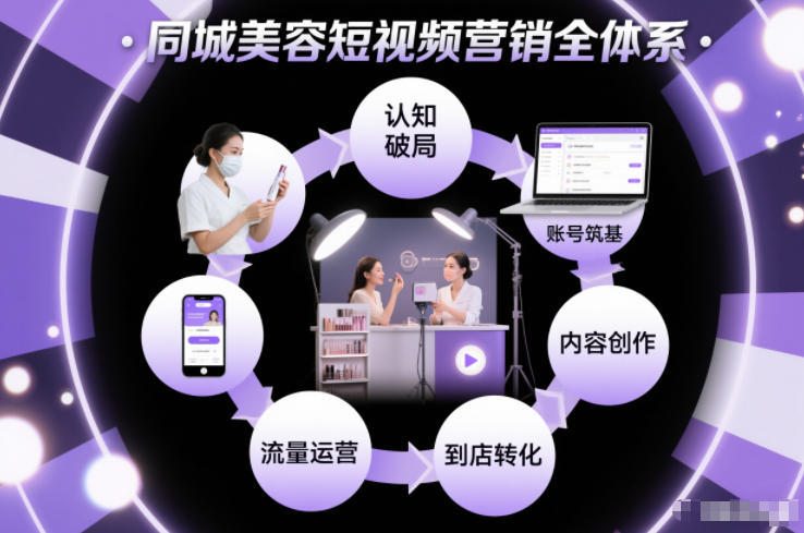 同城美容短视频营销全体系,从认知破局、账号筑基、内容创作、流量运营到到店转化的完整落地体系-识享社
