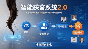 客愁到掉头发？智能获客系统2.0，7亿客源+专家辅导直接给，实现从线索挖掘到客户转化的全流程自动化-识享社