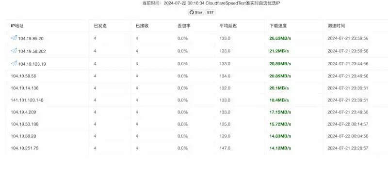 cf-speed-dns|Cloudflare CDN 最优 IP-识享社