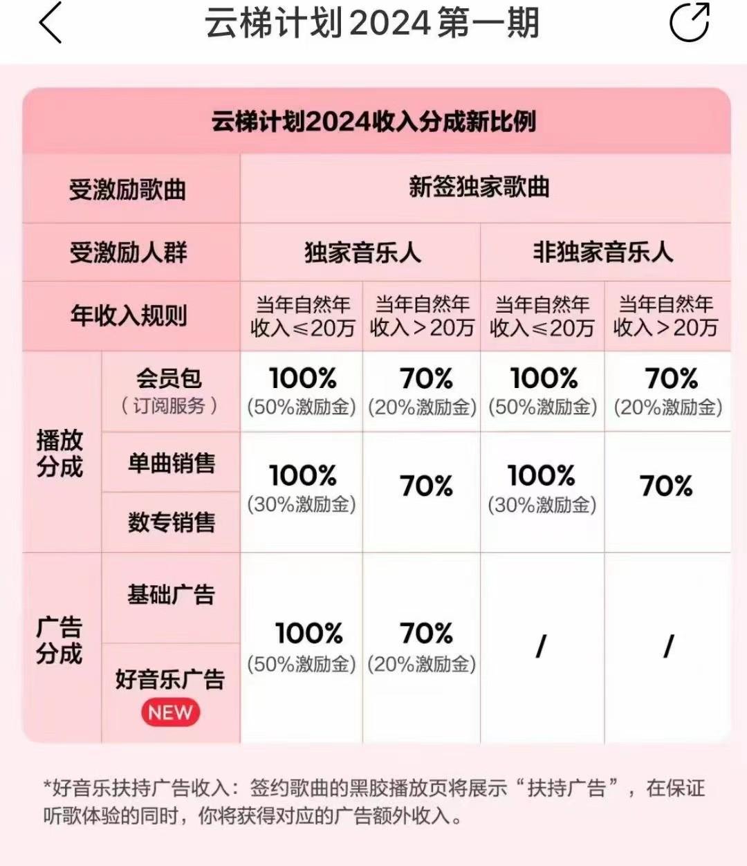 图片[3]-2024网易云云梯计划 单机日300+ 无脑月入5000+-识享社